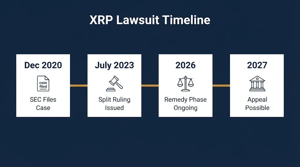 XRP lawsuit timeline from 2020 SEC filing to 2027 possible appeal