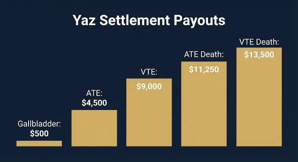 Yaz settlement payout tiers showing CAD amounts from $500 to $13,500 based on injury type
