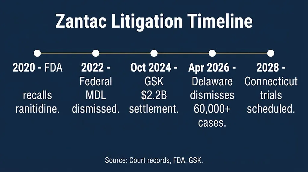 Zantac lawsuit timeline from FDA recall to 2026 Delaware dismissals and 2028 trials.