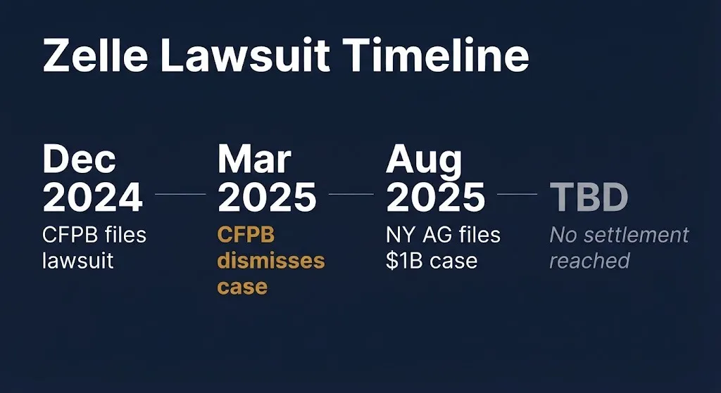 Zelle lawsuit timeline showing CFPB dismissal and active New York Attorney General case.