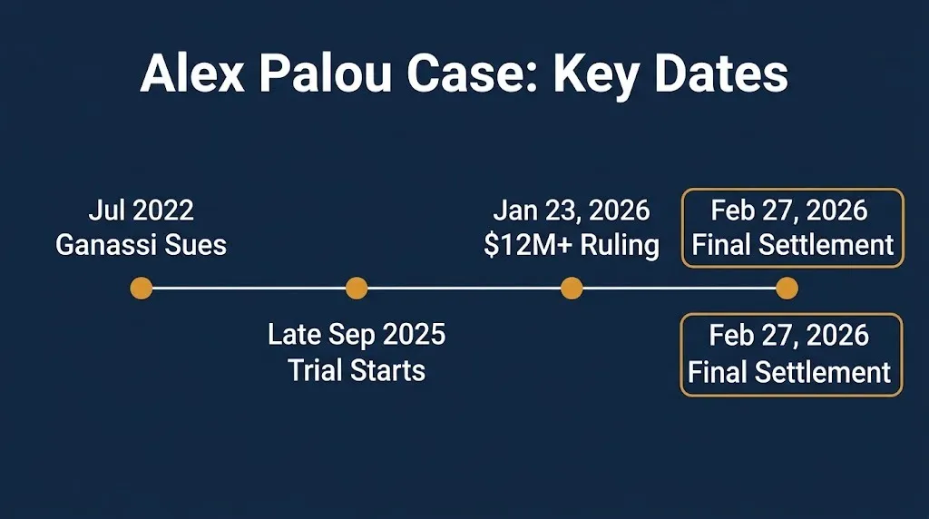 Alex Palou lawsuit timeline July 2022 suit, 2025 trial, January 2026 ruling, February 2026 final settlement