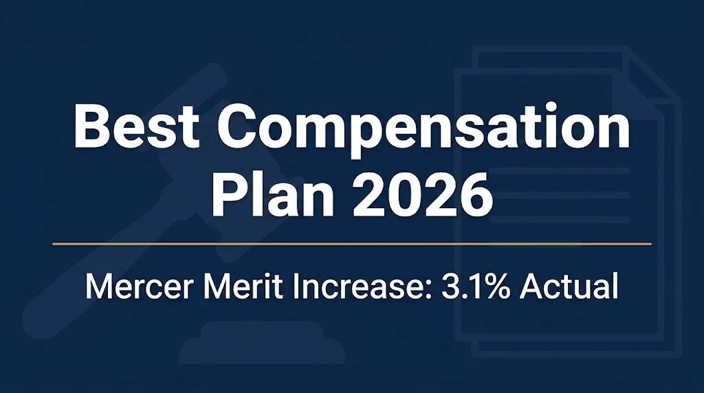 Best compensation plan 2026 banner showing Mercer actual merit increase of 3.1 percent.