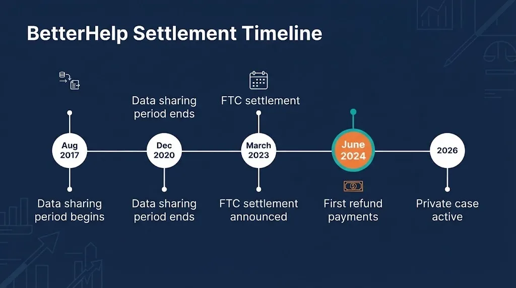 BetterHelp settlement timeline graphic showing 2017 to 2026 milestones including FTC refund payments.
