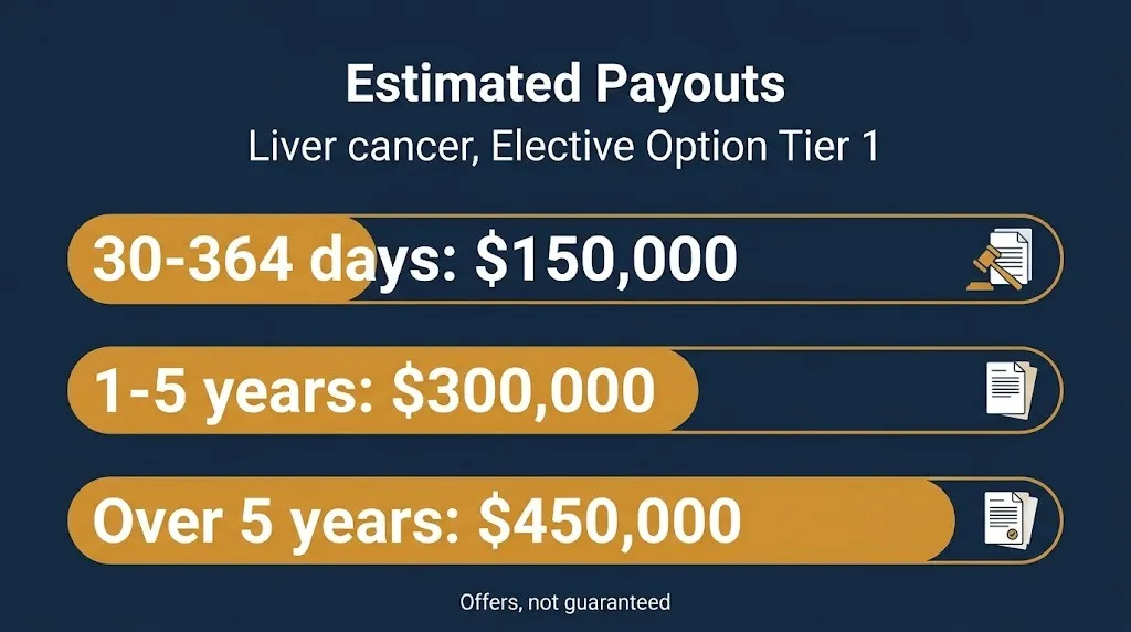 Camp Lejeune liver cancer lawsuit payout tiers $150,000, $300,000, and $450,000 by exposure time