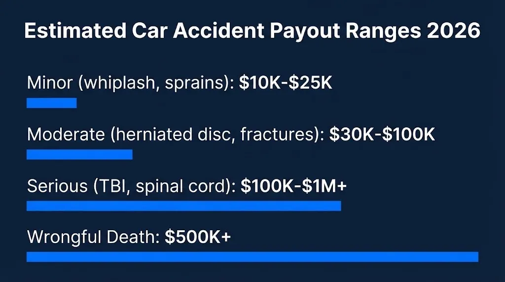 Car accident settlement payout tiers 2026 graphic showing ranges from minor to catastrophic injuries.