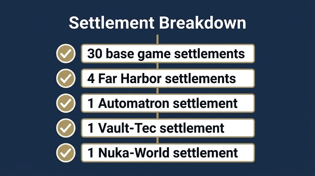 Checklist breaking down Fallout 4 settlement locations by base game and each DLC expansion.