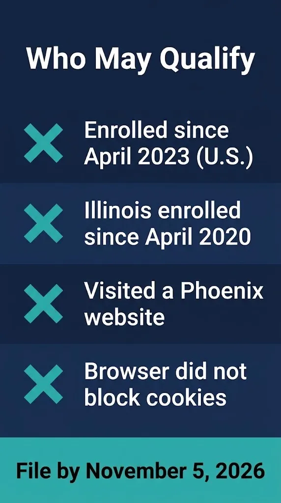 Checklist showing who may qualify for the University of Phoenix settlement, including enrollment dates and cookie settings.