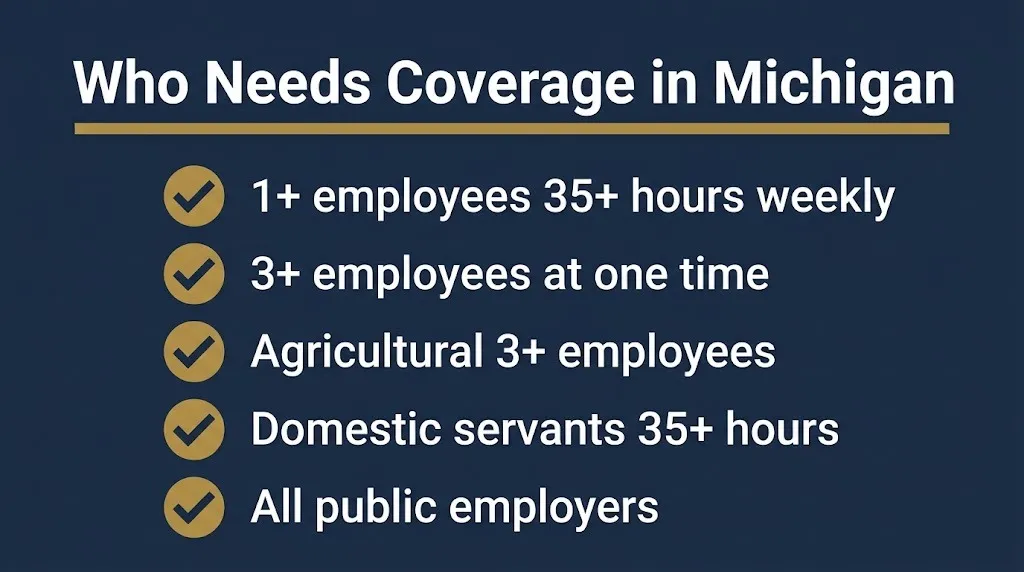 Checklist showing who needs workers compensation insurance in Michigan in 2026.