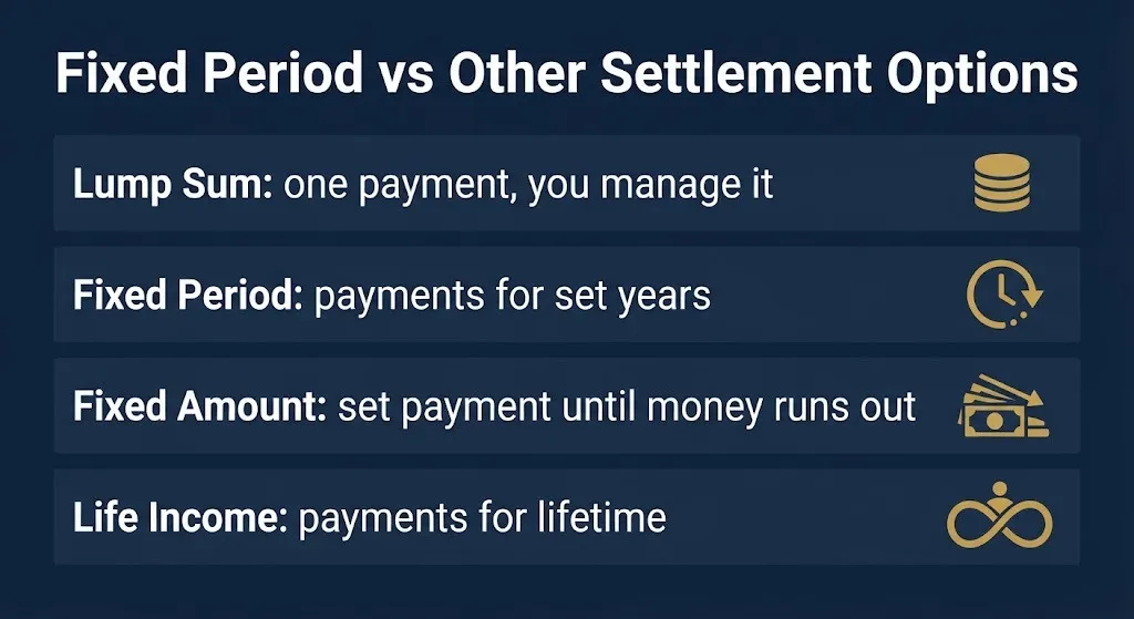 Comparison of fixed period settlement option against lump sum, fixed amount, and life income options.