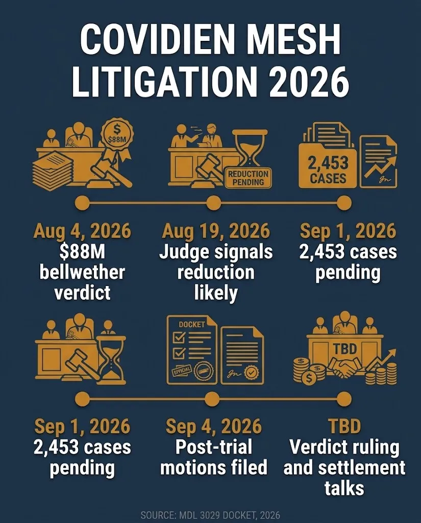 Covidien mesh lawsuit 2026 timeline showing $88M verdict, pending cases, and no settlement