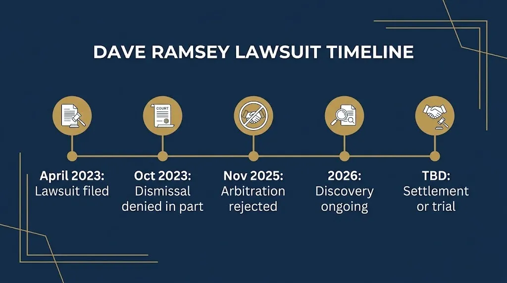 Dave Ramsey lawsuit timeline showing case filed 2023, arbitration denied 2025, active in 2026.