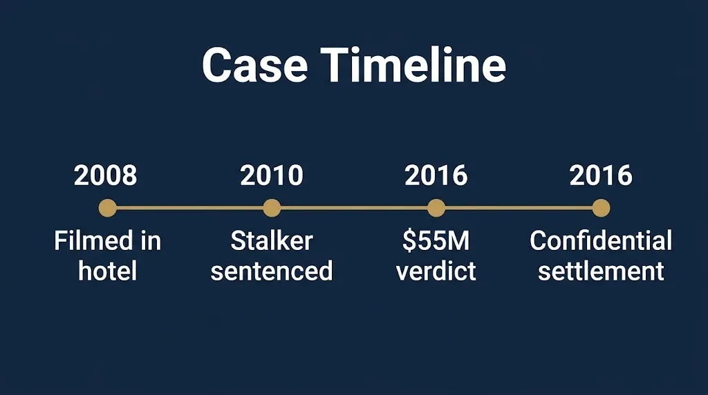 Erin Andrews lawsuit timeline 2008 incident, 2010 criminal sentence, 2016 verdict and settlement.