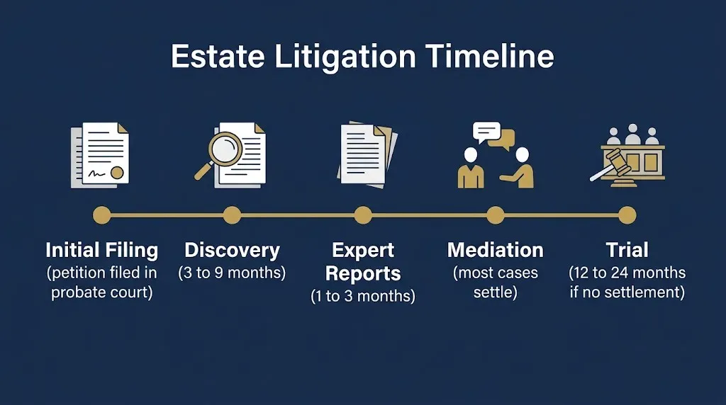 Estate litigation timeline for 2026 showing filing, discovery, mediation, and trial stages