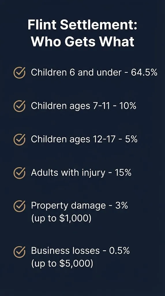 Flint settlement allocation checklist showing per-person payout categories and percentages.