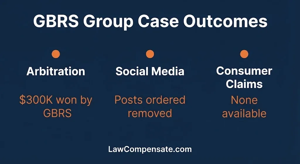 GBRS Group lawsuit outcomes showing arbitration award, removed posts, and no consumer claims.