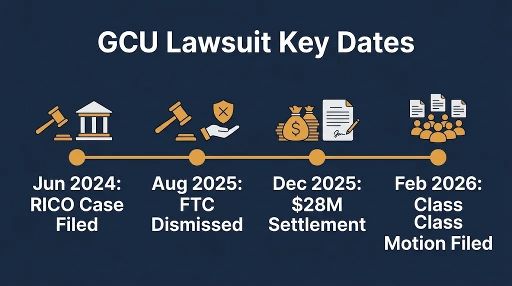GCU lawsuit timeline showing FTC dismissal, $28 million settlement, and class certification motion.