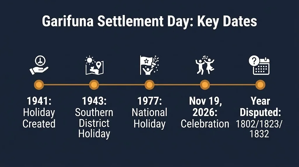 Garifuna Settlement Day timeline showing 1941 creation, 1977 national holiday, and November 19, 2026.