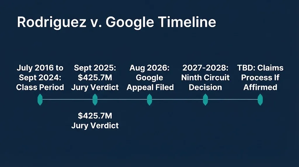 Gmail lawsuit timeline showing jury verdict, Google appeal, and pending claims process.