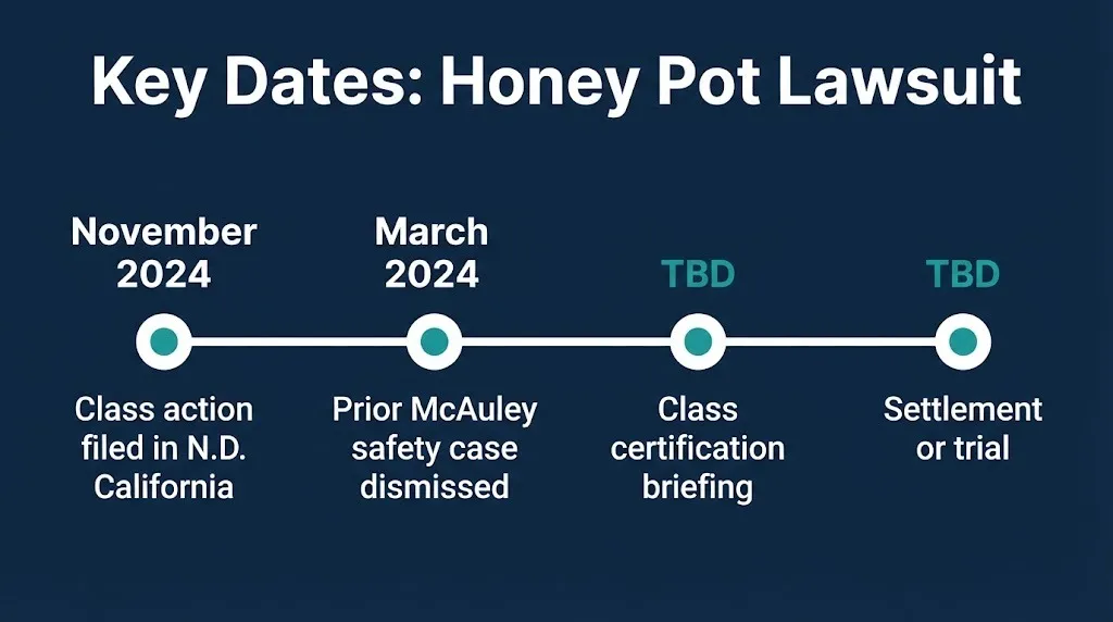 Honey Pot lawsuit timeline graphic showing November 2024 filing, 2024 dismissal, and pending class certification stages.