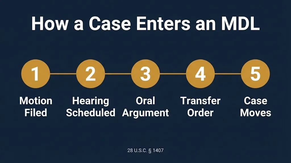 How a case enters an MDL five numbered steps from motion to transfer