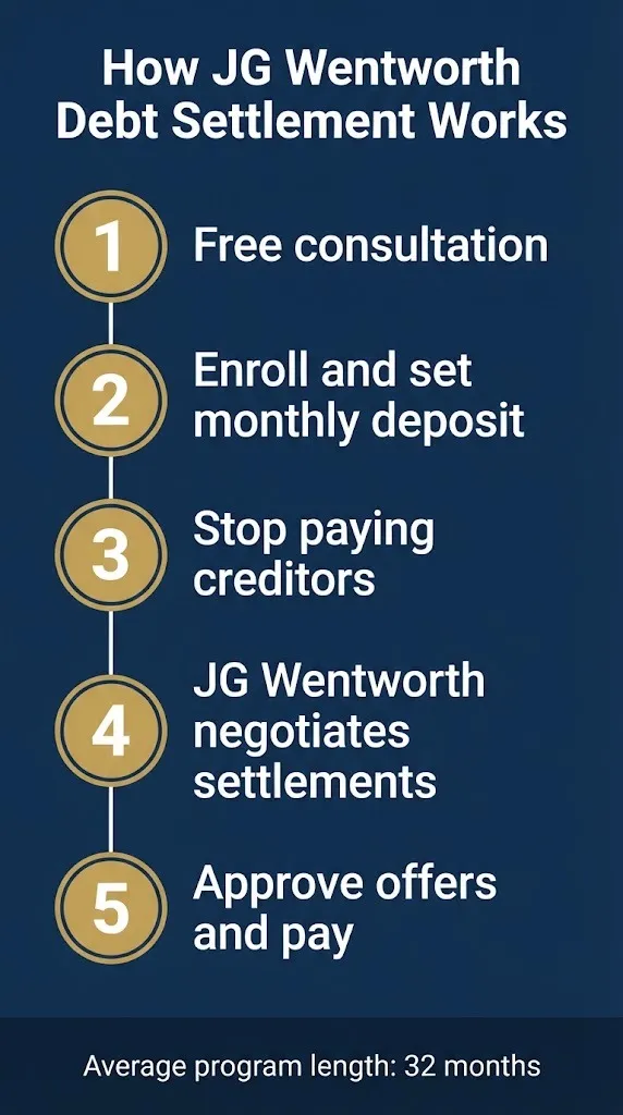JG Wentworth debt settlement 2026 process showing five steps from consultation to settlement payment.