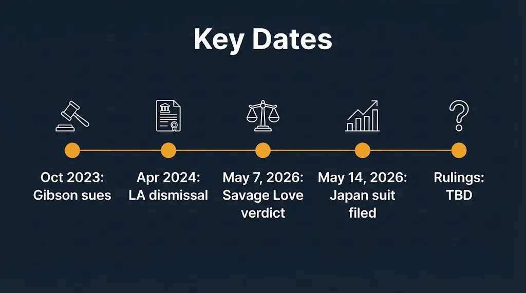 Jason Derulo lawsuit timeline Gibson suit 2023, LA dismissal 2024, Savage Love verdict and Japan suit 2026