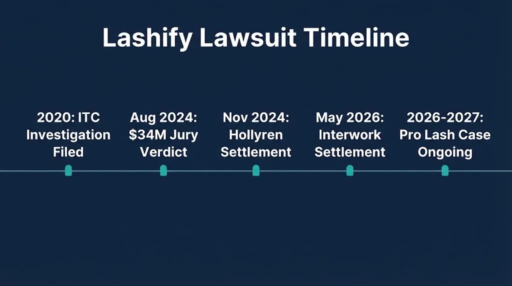 Lashify lawsuit timeline showing ITC filing, $34M verdict, settlements, and ongoing Pro Lash case.