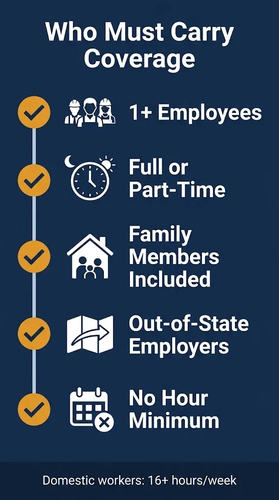 Massachusetts workers comp checklist showing who must carry coverage including one or more employees and family members.