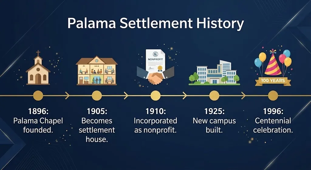 Palama Settlement history timeline from 1896 chapel to 1996 centennial in Honolulu.
