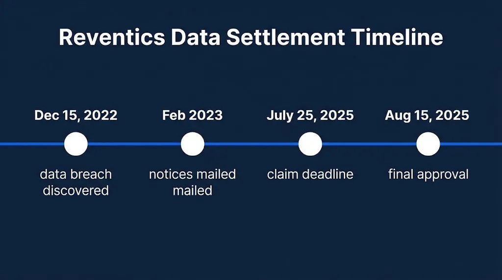 Reventics data settlement timeline graphic showing key milestones from breach discovery to final approval.