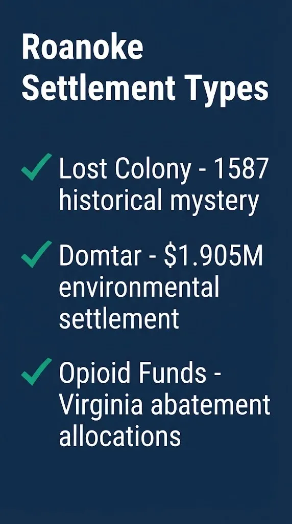 Roanoke settlement types checklist showing Lost Colony, Domtar environmental deal, and opioid funds.