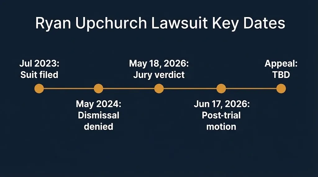Ryan Upchurch lawsuit timeline from the 2023 filing to the May 18, 2026 verdict