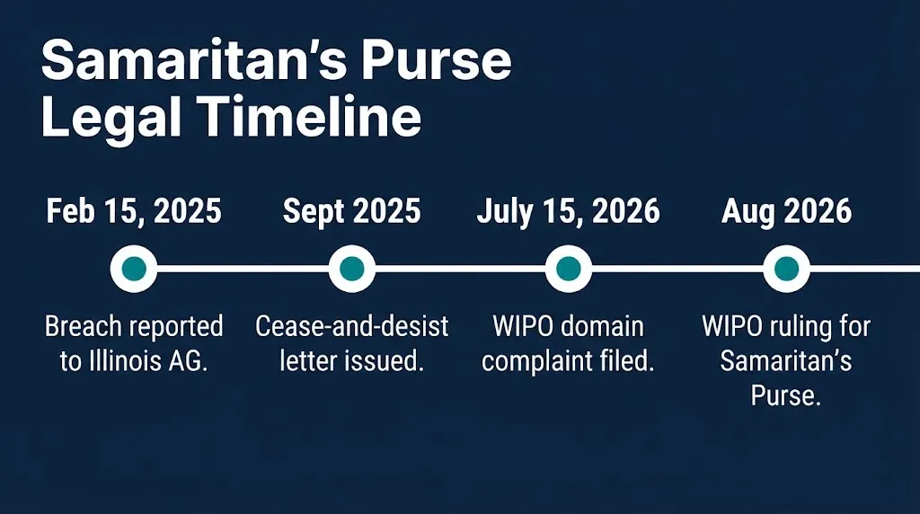Samaritan's Purse legal timeline graphic showing 2025 breach report, cease-and-desist, and 2026 WIPO domain ruling.