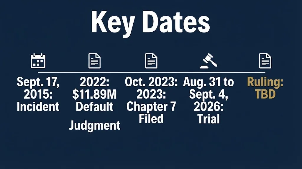 Shilo Sanders lawsuit timeline 2015 incident, 2022 judgment, 2023 bankruptcy, 2026 trial, ruling still to be decided