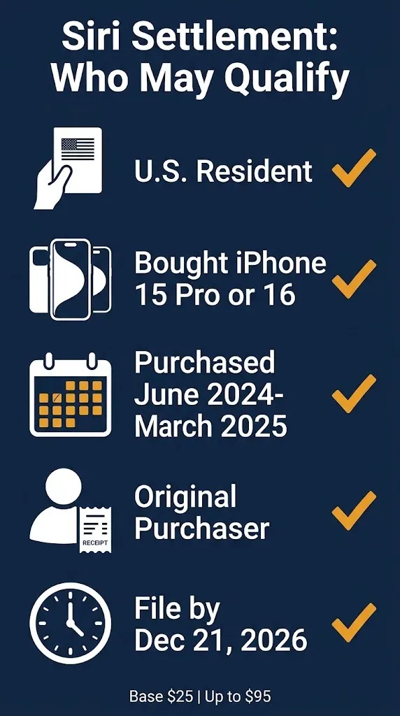 Siri settlement eligibility checklist showing eligible iPhones and December 21, 2026 claim deadline.
