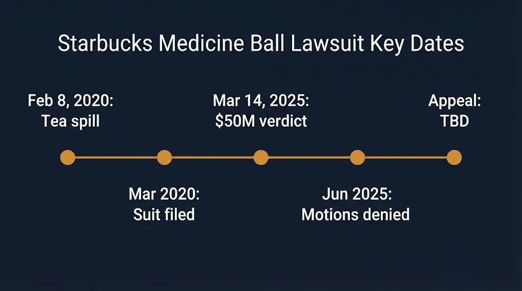 Starbucks Medicine Ball lawsuit timeline from the 2020 spill to the $50M verdict and pending appeal