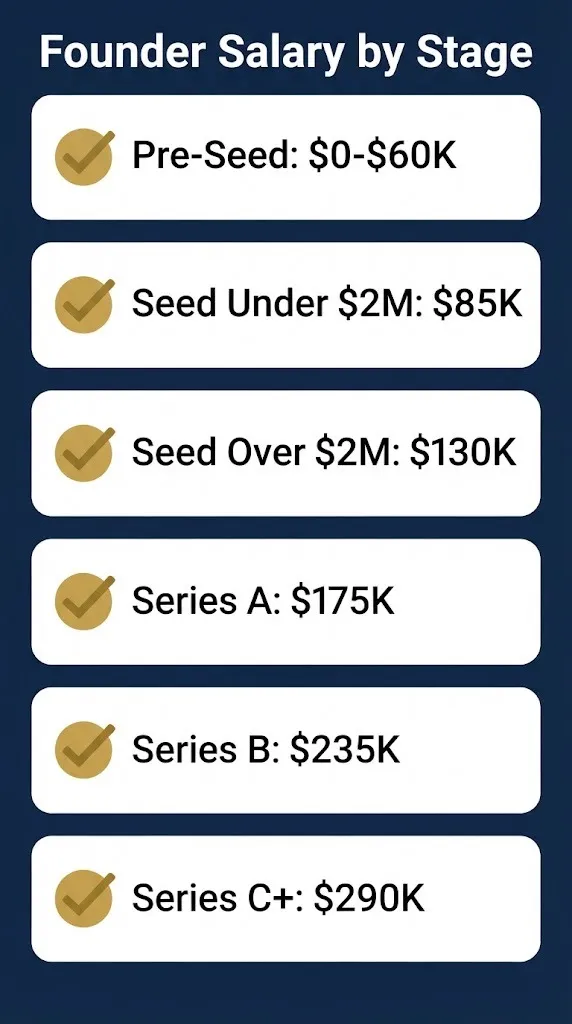 Startup founder salary benchmarks by funding stage from pre-seed through Series C