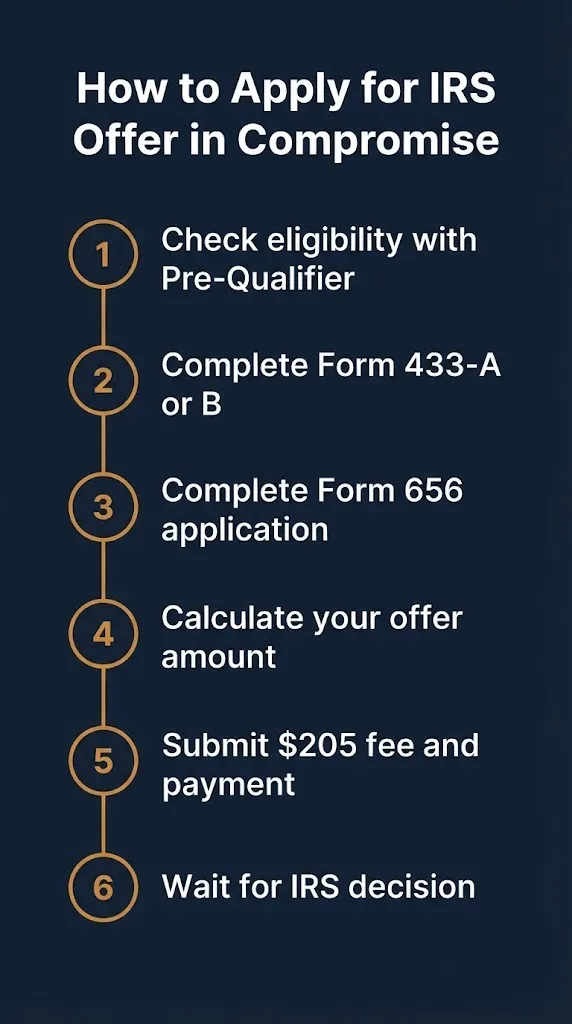 Steps to apply for IRS Offer in Compromise settlement program in 2026.