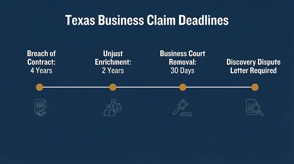 Texas business litigation timeline showing the four-year contract deadline and 30-day removal rule.