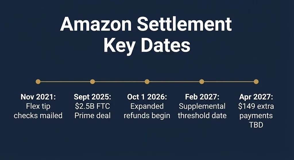 Timeline of Amazon compensation key dates from 2021 Flex tips through 2027 Prime refund thresholds.