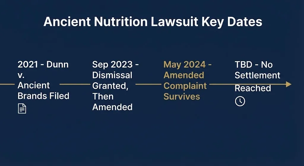 Timeline of Ancient Nutrition lawsuit key dates including 2024 dismissal denial and no settlement yet.