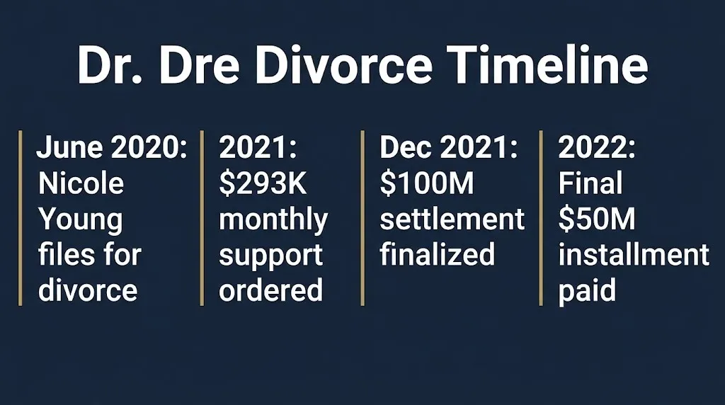 Timeline of Dr. Dre divorce settlement from June 2020 filing to 2022 final payment.