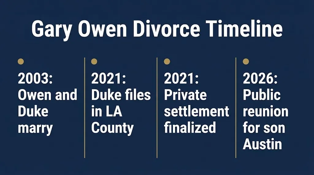 Timeline of Gary Owen divorce from 2003 marriage to 2026 family reunion.