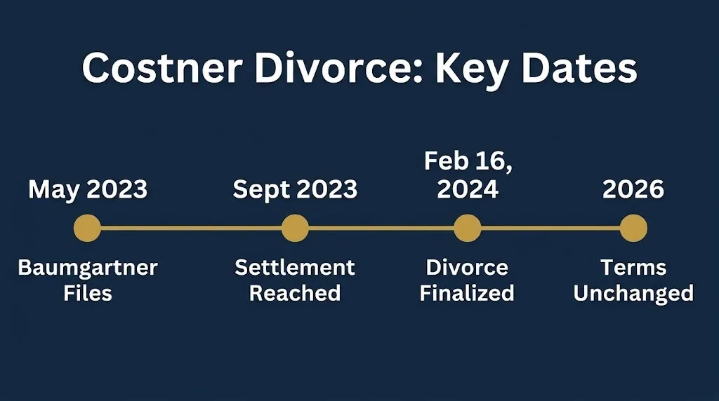 Timeline of Kevin Costner divorce settlement dates from filing to finalization and 2026 status.