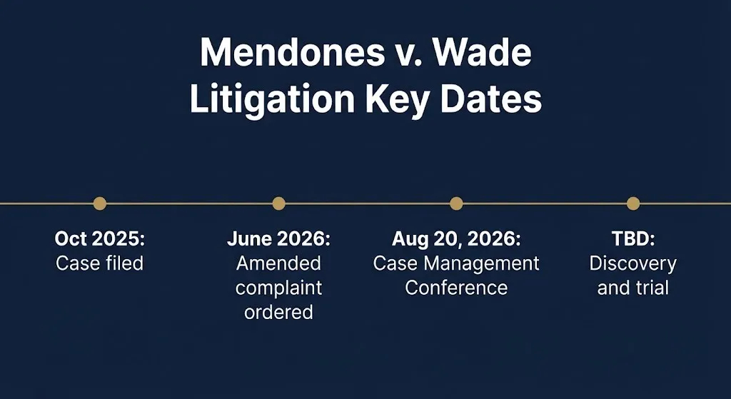 Timeline of Mendones v. Wade Litigation key dates from case filing through 2026 court conference.