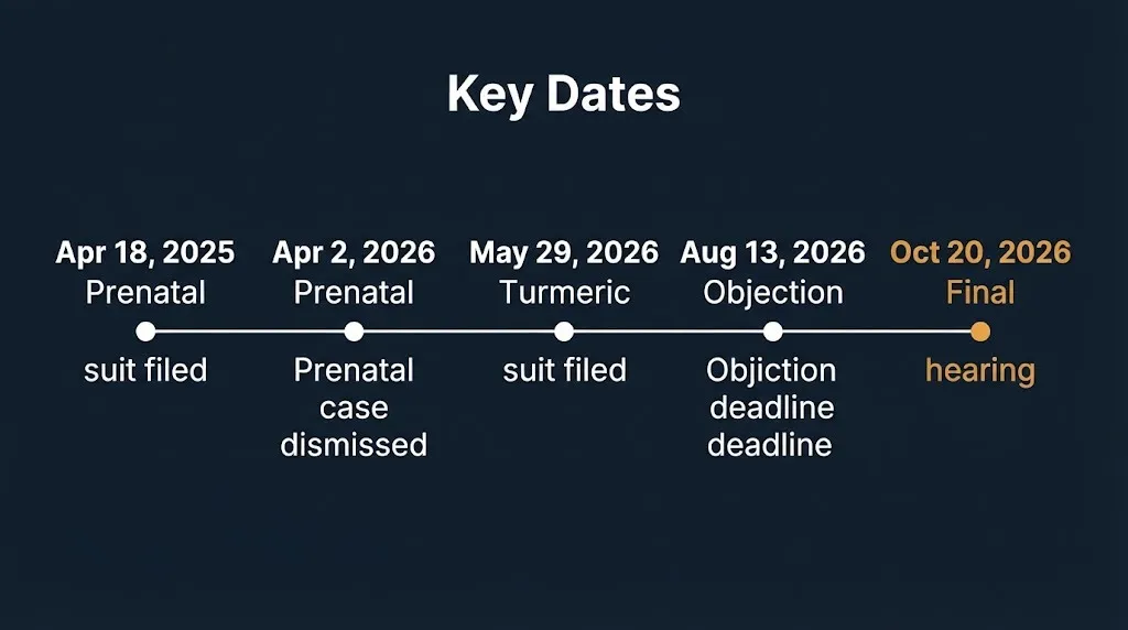 Timeline of Nature Made lawsuit dates from April 2025 to the October 20, 2026 final hearing in the settlement case.