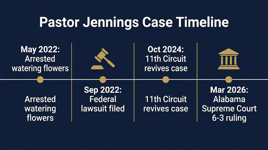 Timeline of Pastor Jennings lawsuit from 2022 arrest to 2026 Alabama Supreme Court ruling.