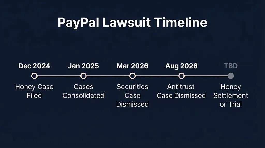 Timeline of PayPal lawsuits from 2024 Honey case filing through 2026 dismissals.