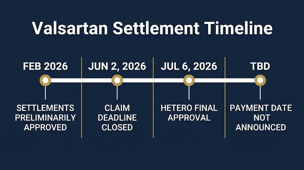 Timeline of Valsartan settlement from February 2026 approval to July final order.