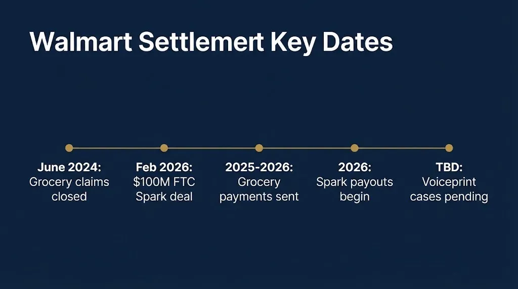 Timeline of Walmart settlement key dates from 2024 through 2026 including grocery claims and Spark payouts.
